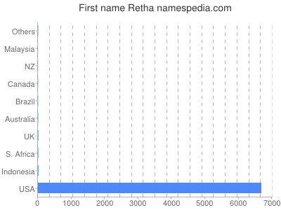 Given name Retha