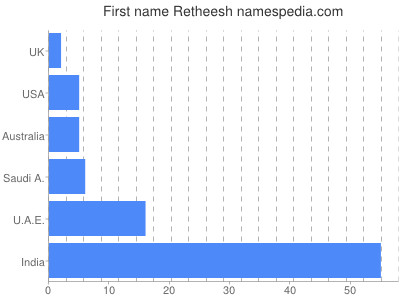 prenom Retheesh