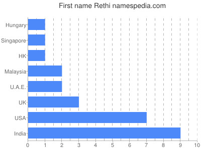 prenom Rethi