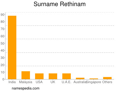 Familiennamen Rethinam