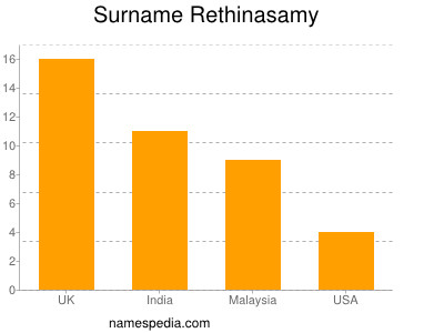 nom Rethinasamy