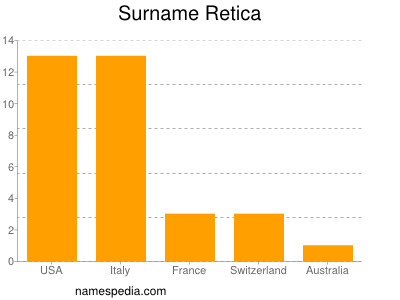 Surname Retica