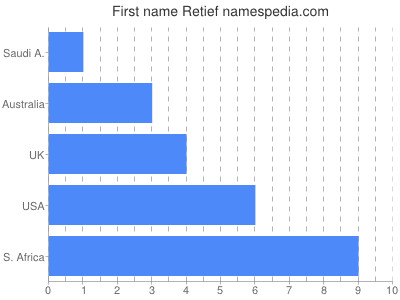 Given name Retief