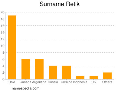 Familiennamen Retik