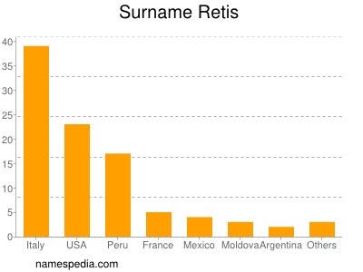 Familiennamen Retis