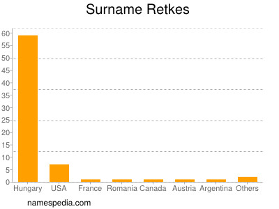 Surname Retkes