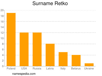 Familiennamen Retko