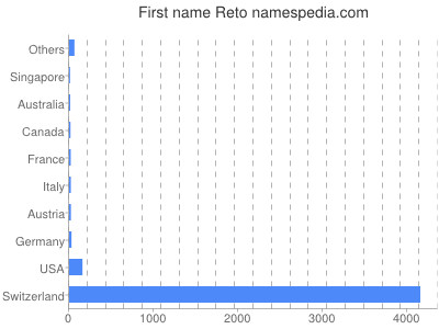 Given name Reto