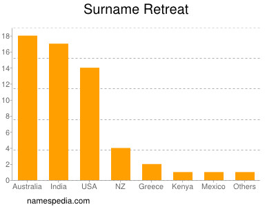 Surname Retreat