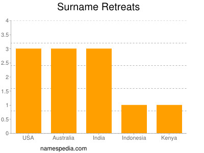 Familiennamen Retreats