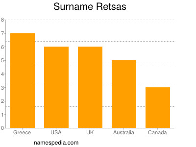 Surname Retsas