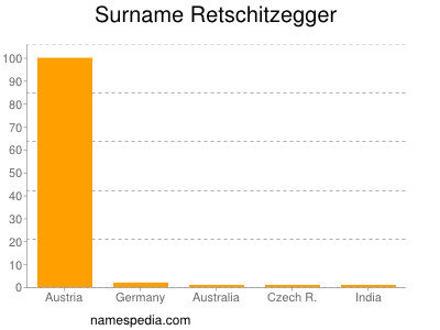 Familiennamen Retschitzegger