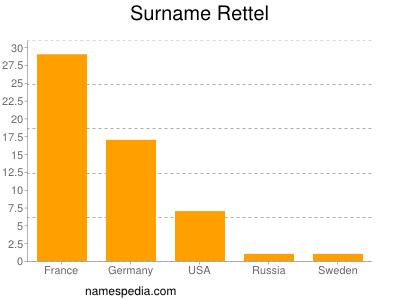 Surname Rettel