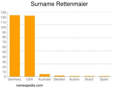 Familiennamen Rettenmaier