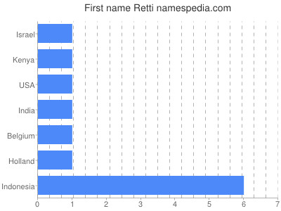 Vornamen Retti