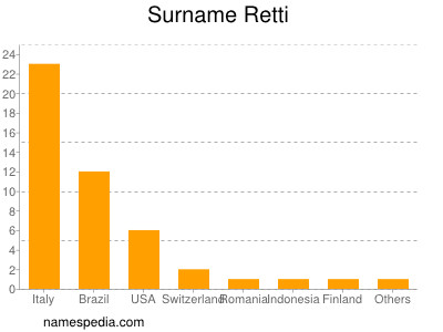 Familiennamen Retti