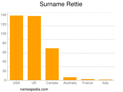 Surname Rettie