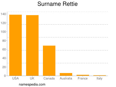 Familiennamen Rettie