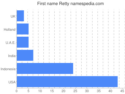 Vornamen Retty