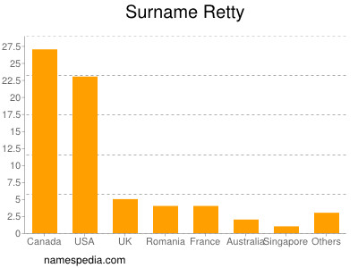 Familiennamen Retty