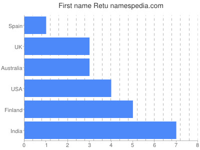 Vornamen Retu