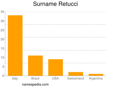 Familiennamen Retucci