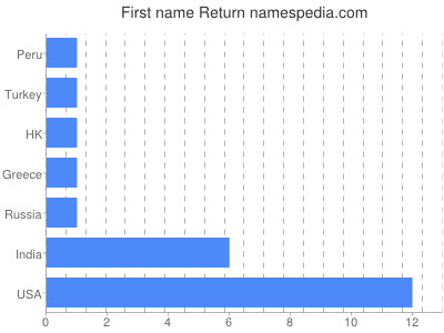 prenom Return