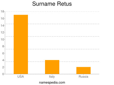 Familiennamen Retus