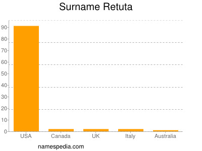 nom Retuta