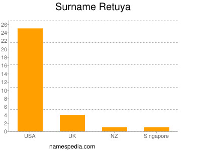 Familiennamen Retuya