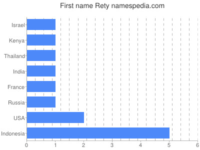 Vornamen Rety