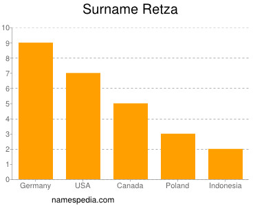 Familiennamen Retza