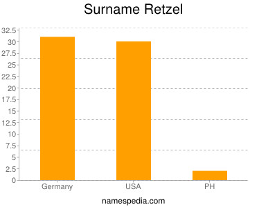 Familiennamen Retzel