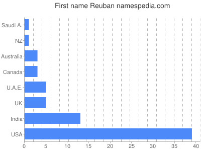 Vornamen Reuban