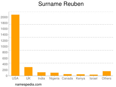 Surname Reuben