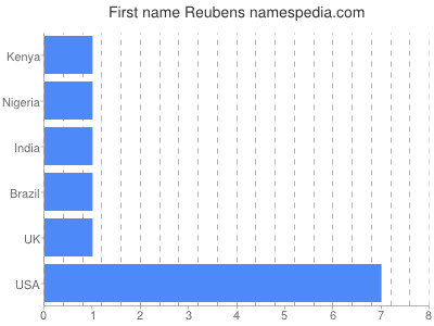 Given name Reubens