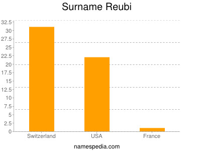 Surname Reubi