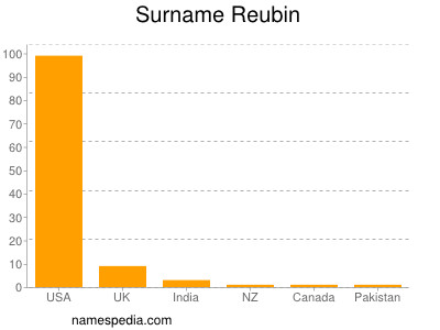 nom Reubin