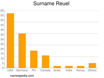 Surname Reuel