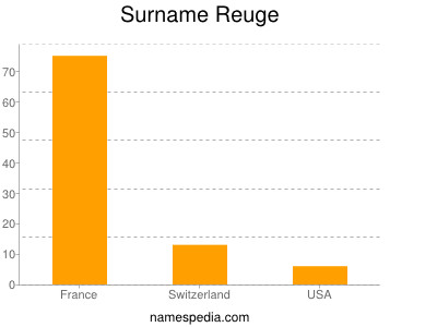 Surname Reuge