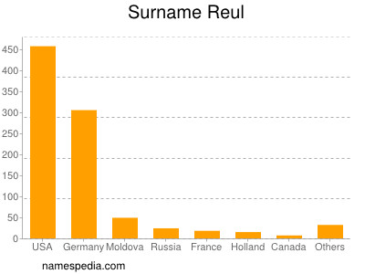 Familiennamen Reul