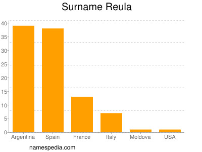 Surname Reula