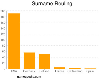 Familiennamen Reuling