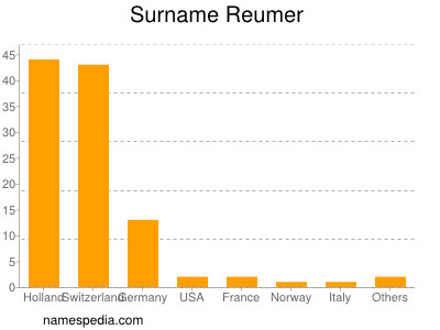 Familiennamen Reumer