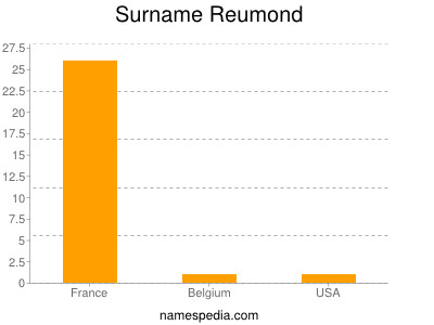 Familiennamen Reumond