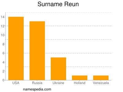 Surname Reun