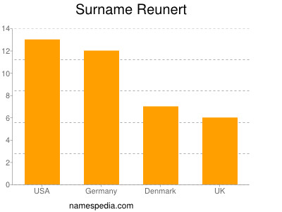 Familiennamen Reunert