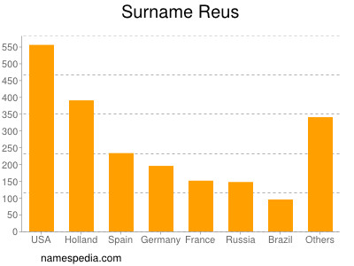 Familiennamen Reus