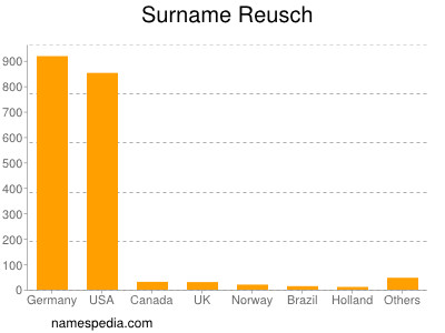 Familiennamen Reusch