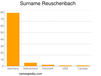 Familiennamen Reuschenbach